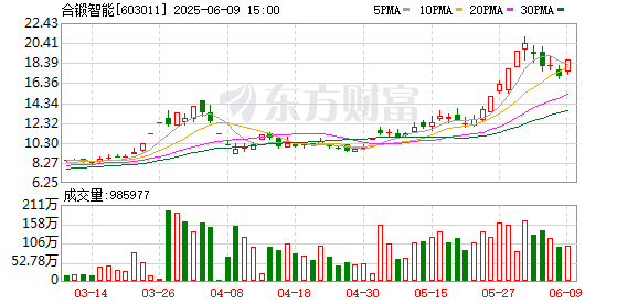 诚信双盈 午后核电板块再度活跃 合锻智能反包涨停