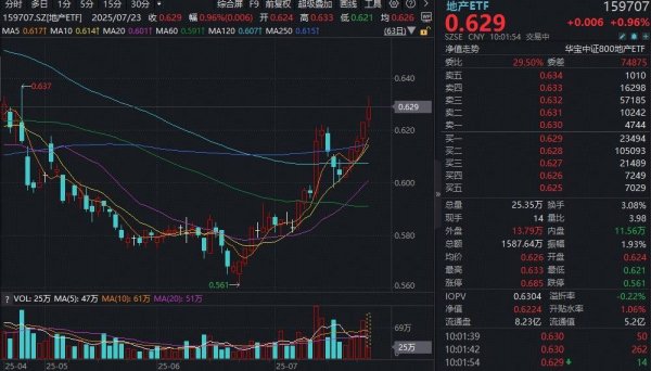 互利配资 ETF盘中资讯｜地产ETF（159707）拉升逾1%冲击五连阳！新城控股领涨3.31%，机构：房地产有望逐步进入企稳修复通道