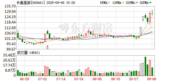 华生证券 长春高新：上半年归母净利润9.83亿元，同比下降42.85%